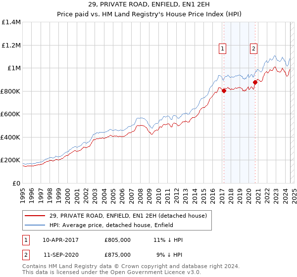 29, PRIVATE ROAD, ENFIELD, EN1 2EH: Price paid vs HM Land Registry's House Price Index