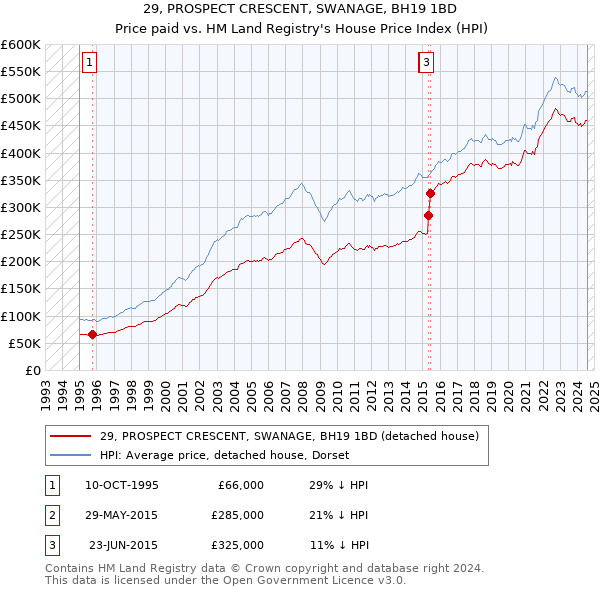 29, PROSPECT CRESCENT, SWANAGE, BH19 1BD: Price paid vs HM Land Registry's House Price Index