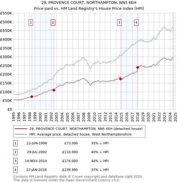 29, PROVENCE COURT, NORTHAMPTON, NN5 6EH: Price paid vs HM Land Registry's House Price Index