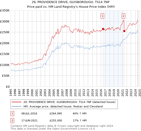 29, PROVIDENCE DRIVE, GUISBOROUGH, TS14 7NP: Price paid vs HM Land Registry's House Price Index