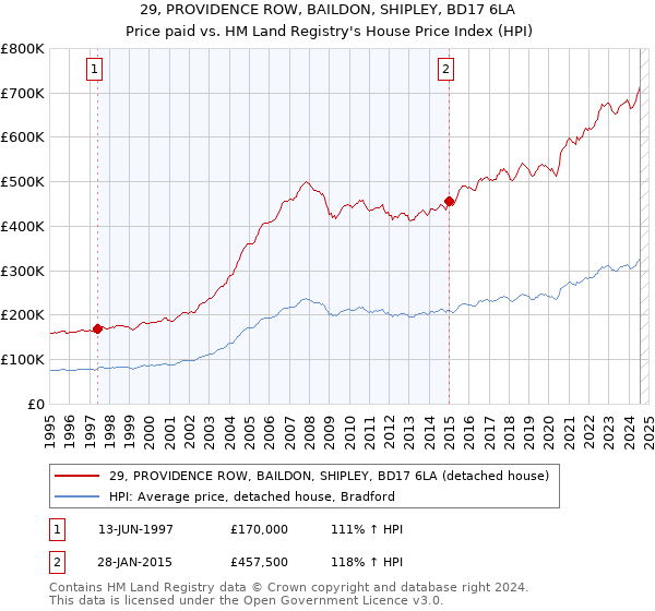 29, PROVIDENCE ROW, BAILDON, SHIPLEY, BD17 6LA: Price paid vs HM Land Registry's House Price Index