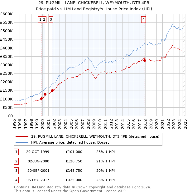 29, PUGMILL LANE, CHICKERELL, WEYMOUTH, DT3 4PB: Price paid vs HM Land Registry's House Price Index