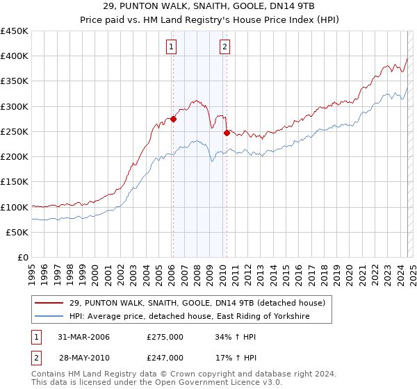 29, PUNTON WALK, SNAITH, GOOLE, DN14 9TB: Price paid vs HM Land Registry's House Price Index