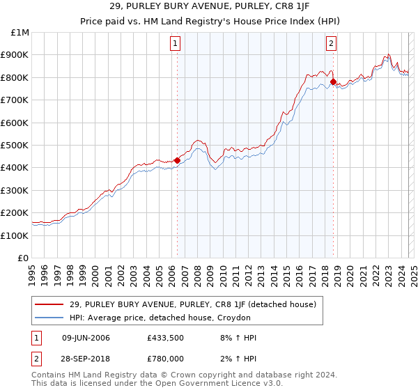 29, PURLEY BURY AVENUE, PURLEY, CR8 1JF: Price paid vs HM Land Registry's House Price Index