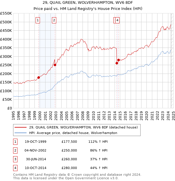 29, QUAIL GREEN, WOLVERHAMPTON, WV6 8DF: Price paid vs HM Land Registry's House Price Index