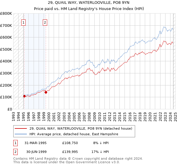 29, QUAIL WAY, WATERLOOVILLE, PO8 9YN: Price paid vs HM Land Registry's House Price Index