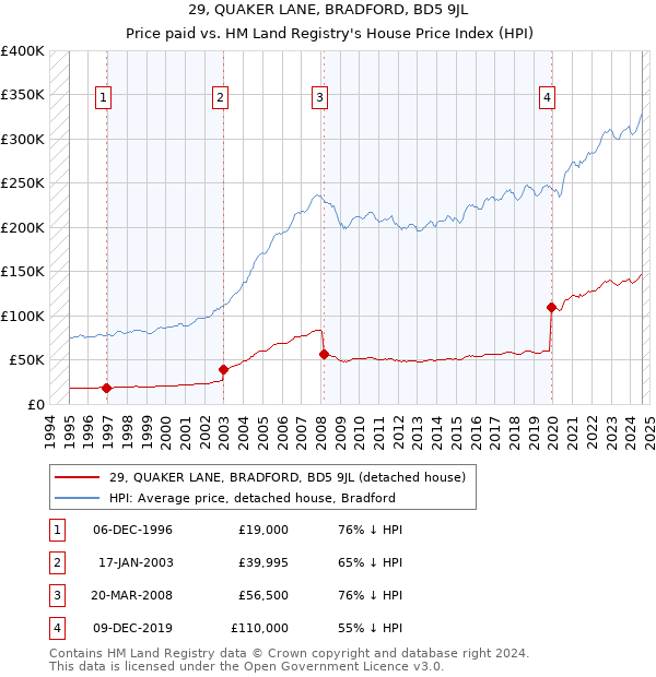 29, QUAKER LANE, BRADFORD, BD5 9JL: Price paid vs HM Land Registry's House Price Index