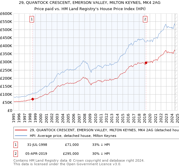 29, QUANTOCK CRESCENT, EMERSON VALLEY, MILTON KEYNES, MK4 2AG: Price paid vs HM Land Registry's House Price Index