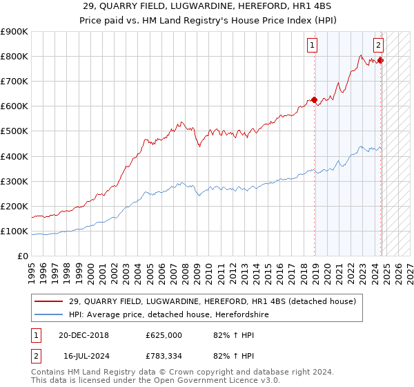 29, QUARRY FIELD, LUGWARDINE, HEREFORD, HR1 4BS: Price paid vs HM Land Registry's House Price Index