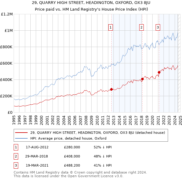 29, QUARRY HIGH STREET, HEADINGTON, OXFORD, OX3 8JU: Price paid vs HM Land Registry's House Price Index