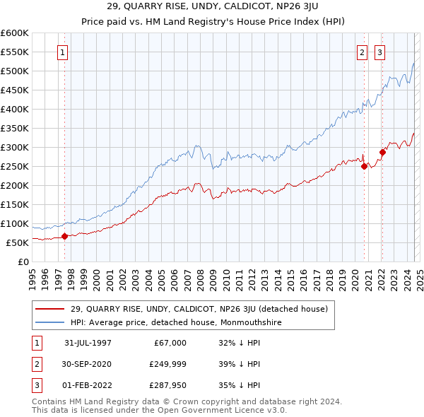 29, QUARRY RISE, UNDY, CALDICOT, NP26 3JU: Price paid vs HM Land Registry's House Price Index