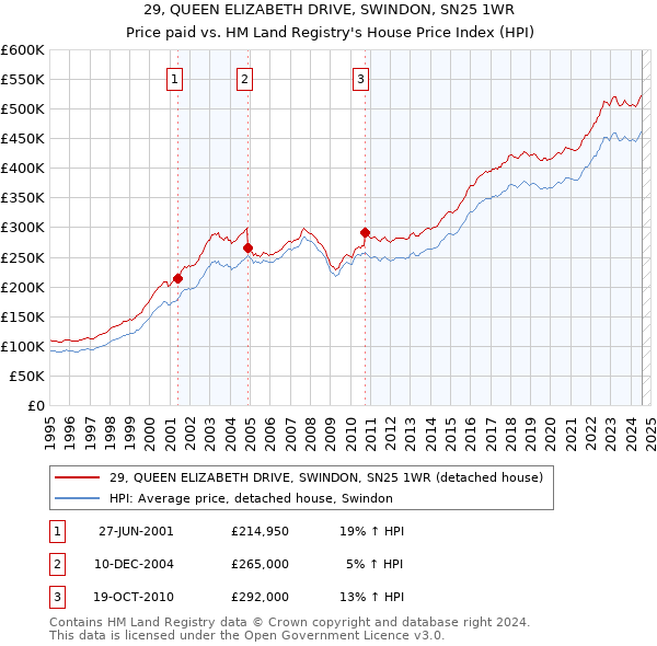 29, QUEEN ELIZABETH DRIVE, SWINDON, SN25 1WR: Price paid vs HM Land Registry's House Price Index