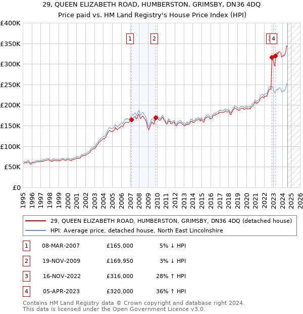 29, QUEEN ELIZABETH ROAD, HUMBERSTON, GRIMSBY, DN36 4DQ: Price paid vs HM Land Registry's House Price Index