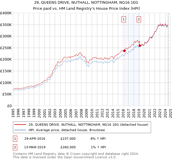 29, QUEENS DRIVE, NUTHALL, NOTTINGHAM, NG16 1EG: Price paid vs HM Land Registry's House Price Index