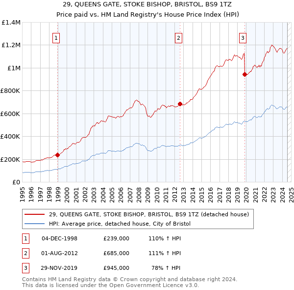 29, QUEENS GATE, STOKE BISHOP, BRISTOL, BS9 1TZ: Price paid vs HM Land Registry's House Price Index