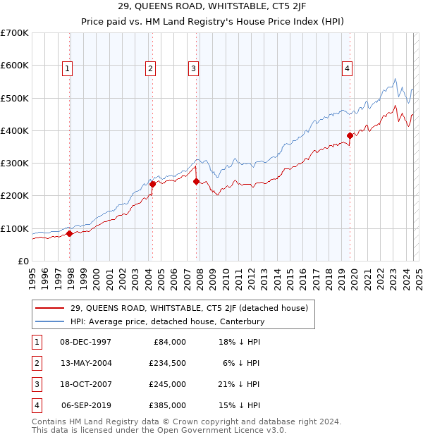 29, QUEENS ROAD, WHITSTABLE, CT5 2JF: Price paid vs HM Land Registry's House Price Index