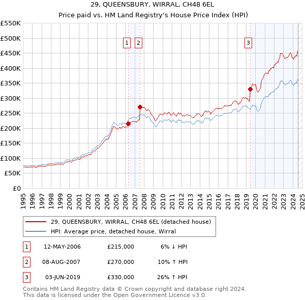 29, QUEENSBURY, WIRRAL, CH48 6EL: Price paid vs HM Land Registry's House Price Index