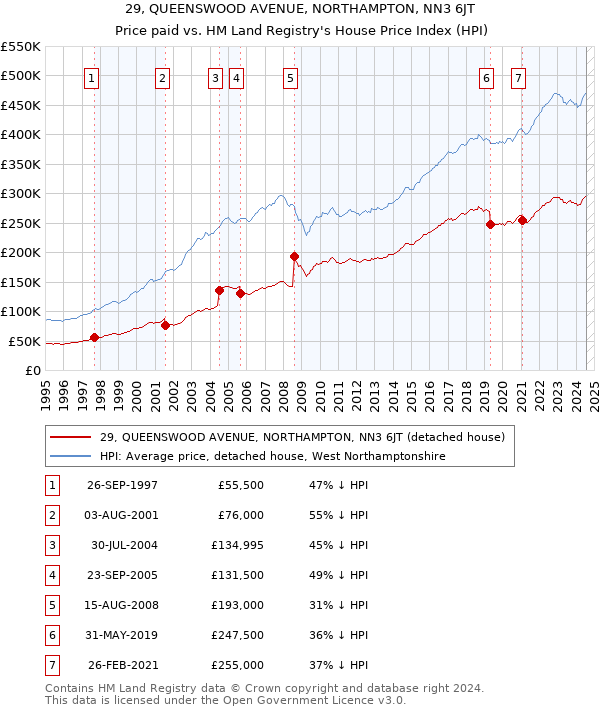 29, QUEENSWOOD AVENUE, NORTHAMPTON, NN3 6JT: Price paid vs HM Land Registry's House Price Index