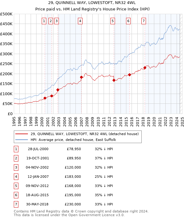 29, QUINNELL WAY, LOWESTOFT, NR32 4WL: Price paid vs HM Land Registry's House Price Index