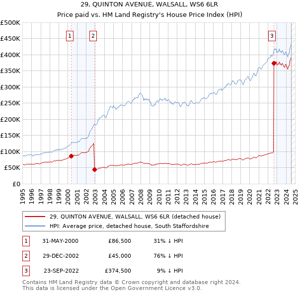 29, QUINTON AVENUE, WALSALL, WS6 6LR: Price paid vs HM Land Registry's House Price Index