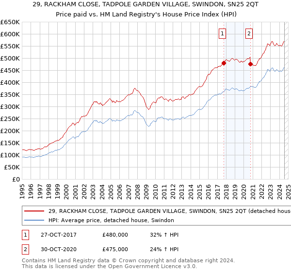 29, RACKHAM CLOSE, TADPOLE GARDEN VILLAGE, SWINDON, SN25 2QT: Price paid vs HM Land Registry's House Price Index