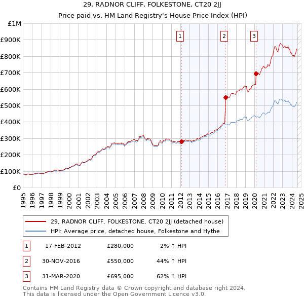 29, RADNOR CLIFF, FOLKESTONE, CT20 2JJ: Price paid vs HM Land Registry's House Price Index