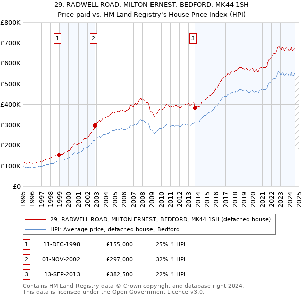 29, RADWELL ROAD, MILTON ERNEST, BEDFORD, MK44 1SH: Price paid vs HM Land Registry's House Price Index