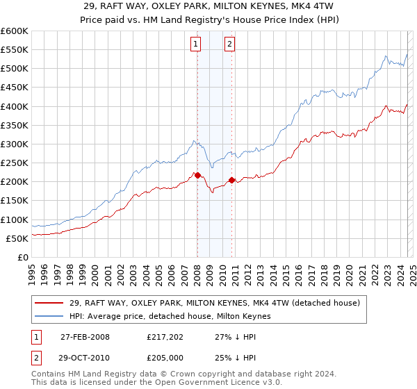 29, RAFT WAY, OXLEY PARK, MILTON KEYNES, MK4 4TW: Price paid vs HM Land Registry's House Price Index