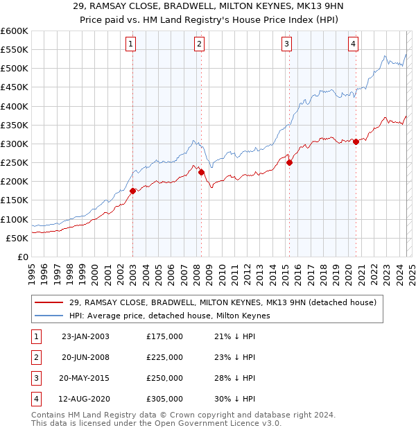 29, RAMSAY CLOSE, BRADWELL, MILTON KEYNES, MK13 9HN: Price paid vs HM Land Registry's House Price Index