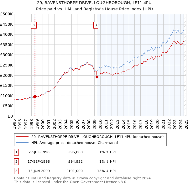 29, RAVENSTHORPE DRIVE, LOUGHBOROUGH, LE11 4PU: Price paid vs HM Land Registry's House Price Index