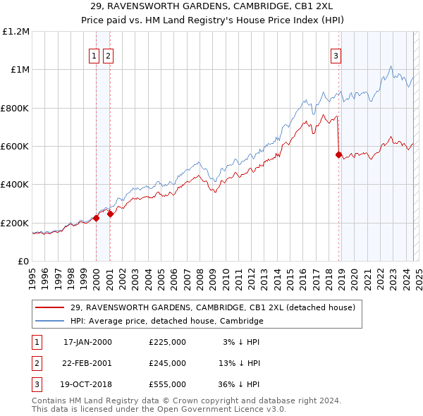 29, RAVENSWORTH GARDENS, CAMBRIDGE, CB1 2XL: Price paid vs HM Land Registry's House Price Index