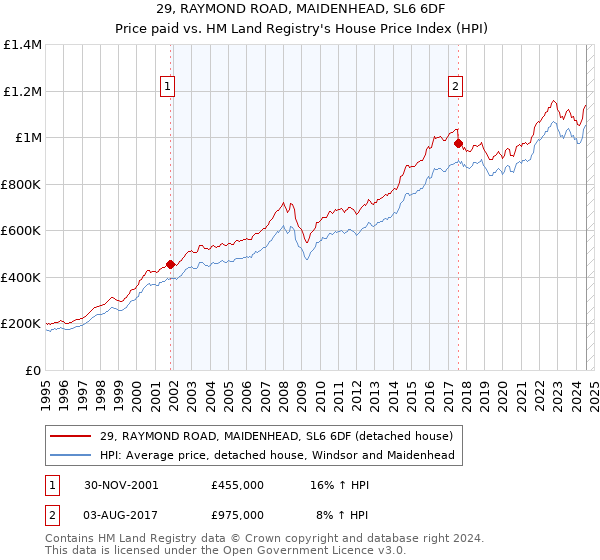 29, RAYMOND ROAD, MAIDENHEAD, SL6 6DF: Price paid vs HM Land Registry's House Price Index