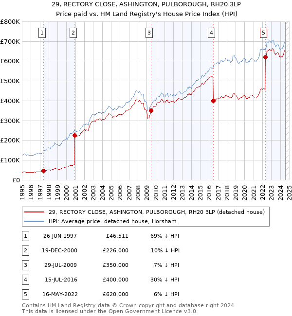 29, RECTORY CLOSE, ASHINGTON, PULBOROUGH, RH20 3LP: Price paid vs HM Land Registry's House Price Index