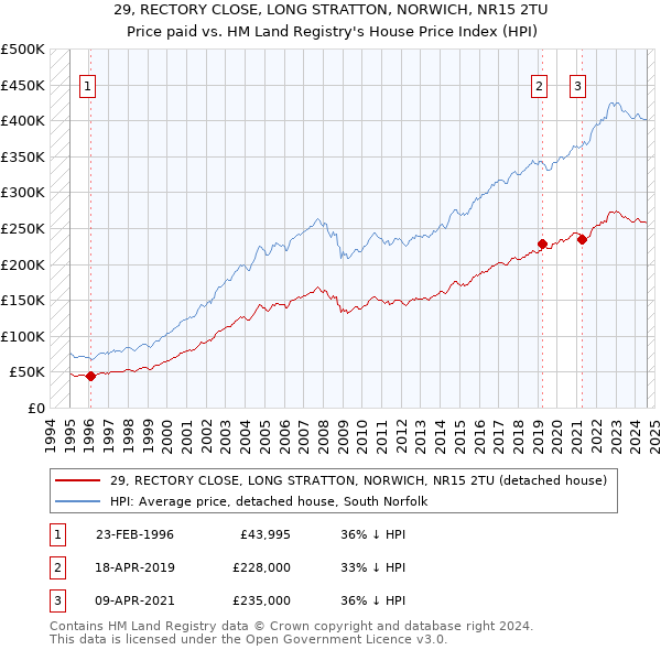 29, RECTORY CLOSE, LONG STRATTON, NORWICH, NR15 2TU: Price paid vs HM Land Registry's House Price Index