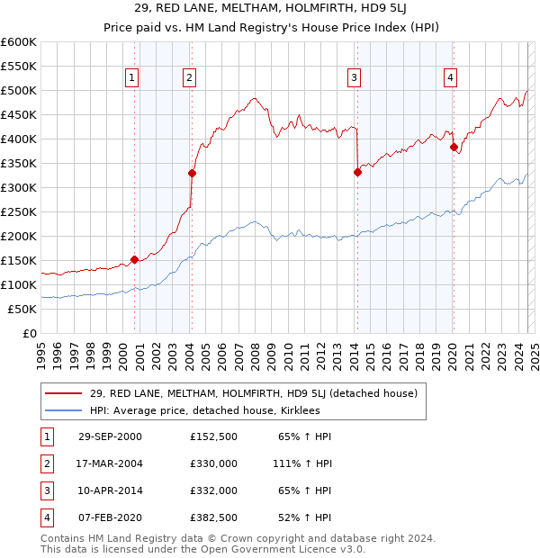 29, RED LANE, MELTHAM, HOLMFIRTH, HD9 5LJ: Price paid vs HM Land Registry's House Price Index