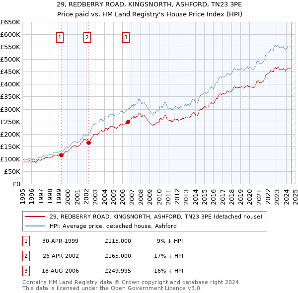 29, REDBERRY ROAD, KINGSNORTH, ASHFORD, TN23 3PE: Price paid vs HM Land Registry's House Price Index