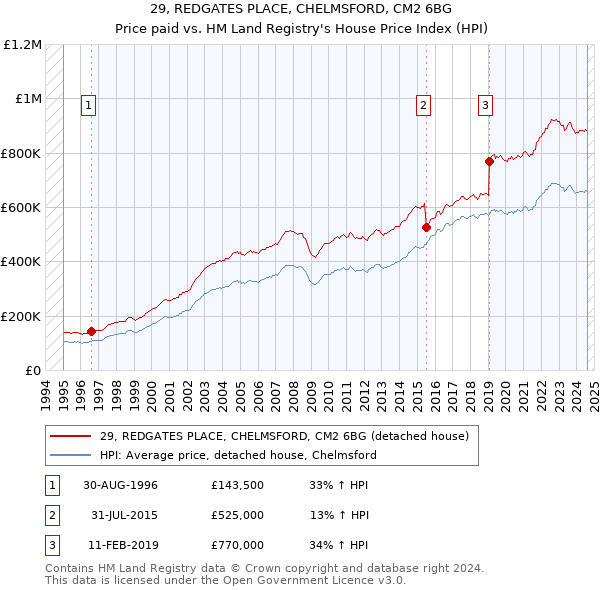 29, REDGATES PLACE, CHELMSFORD, CM2 6BG: Price paid vs HM Land Registry's House Price Index