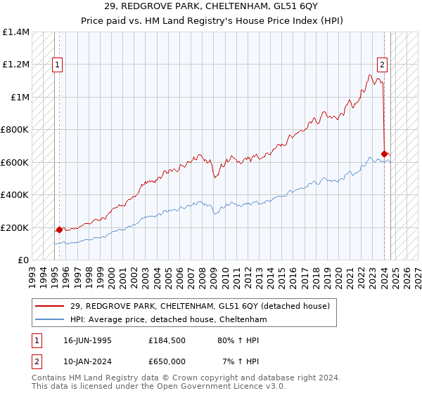 29, REDGROVE PARK, CHELTENHAM, GL51 6QY: Price paid vs HM Land Registry's House Price Index