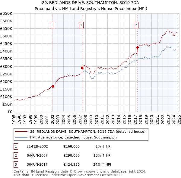 29, REDLANDS DRIVE, SOUTHAMPTON, SO19 7DA: Price paid vs HM Land Registry's House Price Index