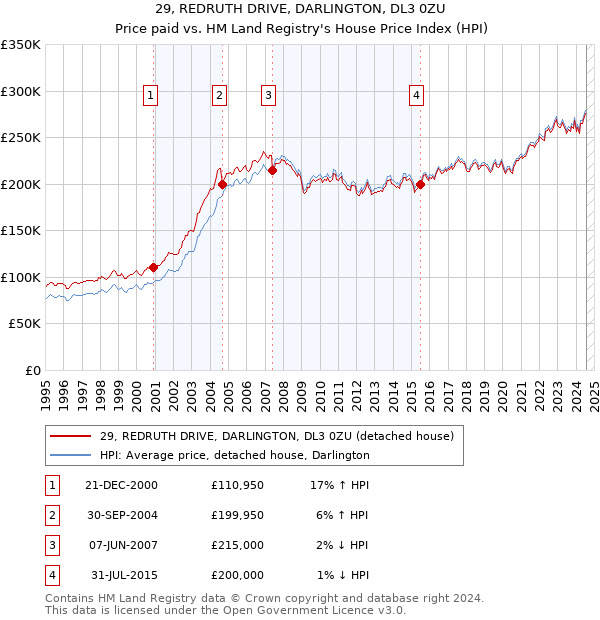 29, REDRUTH DRIVE, DARLINGTON, DL3 0ZU: Price paid vs HM Land Registry's House Price Index