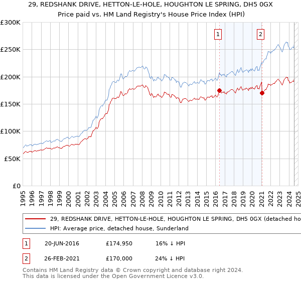 29, REDSHANK DRIVE, HETTON-LE-HOLE, HOUGHTON LE SPRING, DH5 0GX: Price paid vs HM Land Registry's House Price Index