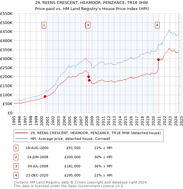 29, REENS CRESCENT, HEAMOOR, PENZANCE, TR18 3HW: Price paid vs HM Land Registry's House Price Index