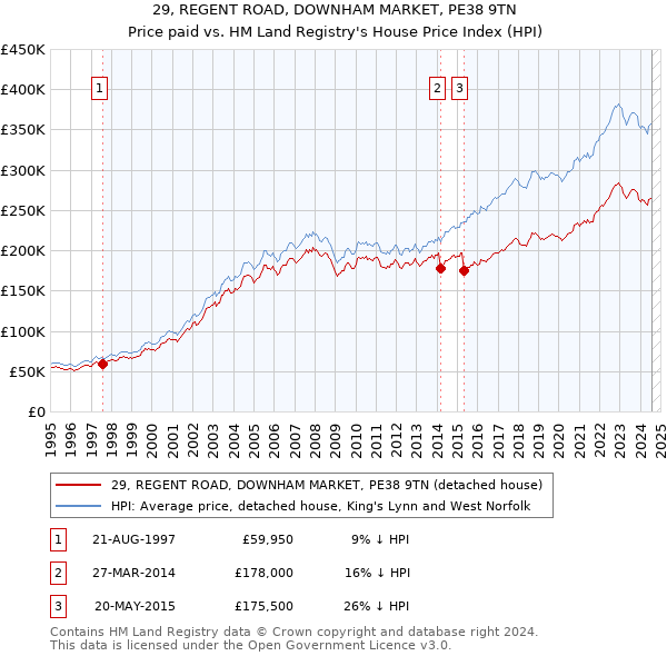 29, REGENT ROAD, DOWNHAM MARKET, PE38 9TN: Price paid vs HM Land Registry's House Price Index