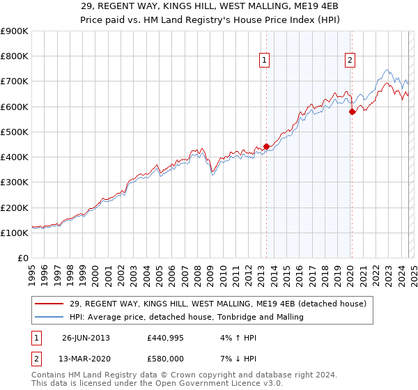 29, REGENT WAY, KINGS HILL, WEST MALLING, ME19 4EB: Price paid vs HM Land Registry's House Price Index