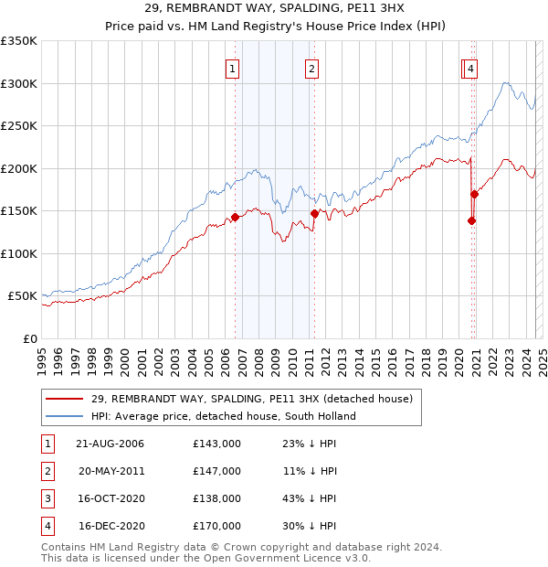 29, REMBRANDT WAY, SPALDING, PE11 3HX: Price paid vs HM Land Registry's House Price Index