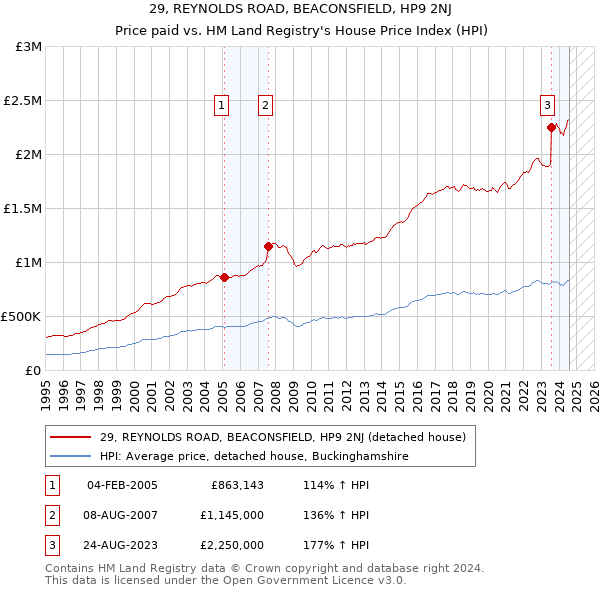 29, REYNOLDS ROAD, BEACONSFIELD, HP9 2NJ: Price paid vs HM Land Registry's House Price Index