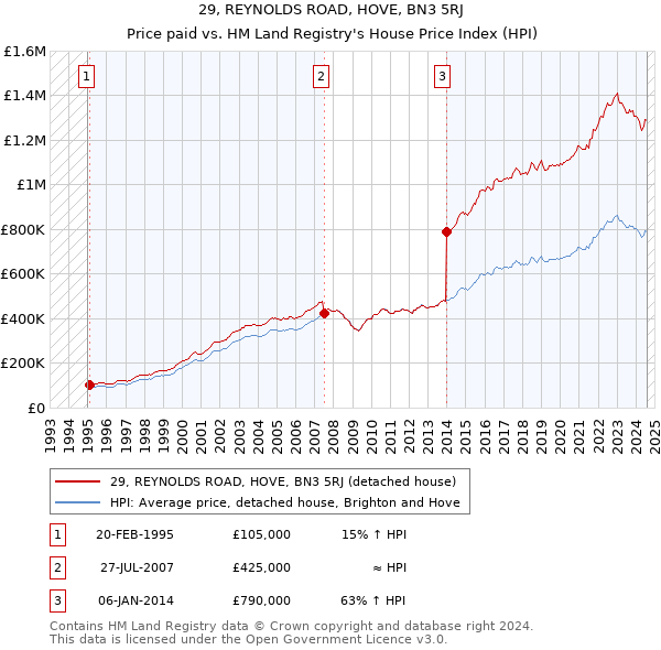 29, REYNOLDS ROAD, HOVE, BN3 5RJ: Price paid vs HM Land Registry's House Price Index