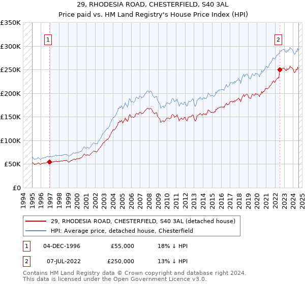 29, RHODESIA ROAD, CHESTERFIELD, S40 3AL: Price paid vs HM Land Registry's House Price Index