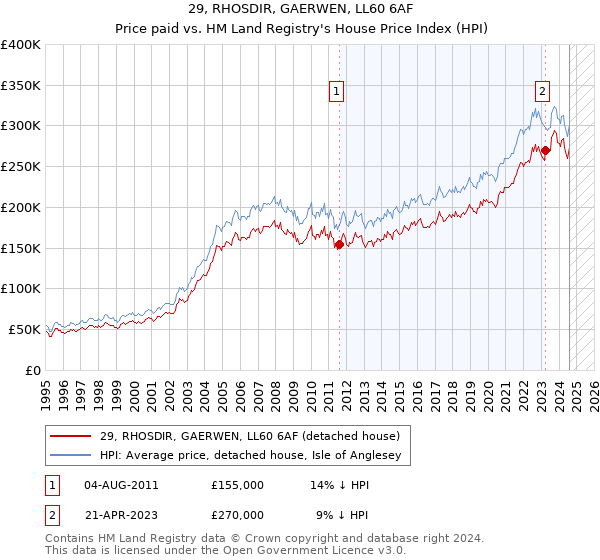 29, RHOSDIR, GAERWEN, LL60 6AF: Price paid vs HM Land Registry's House Price Index