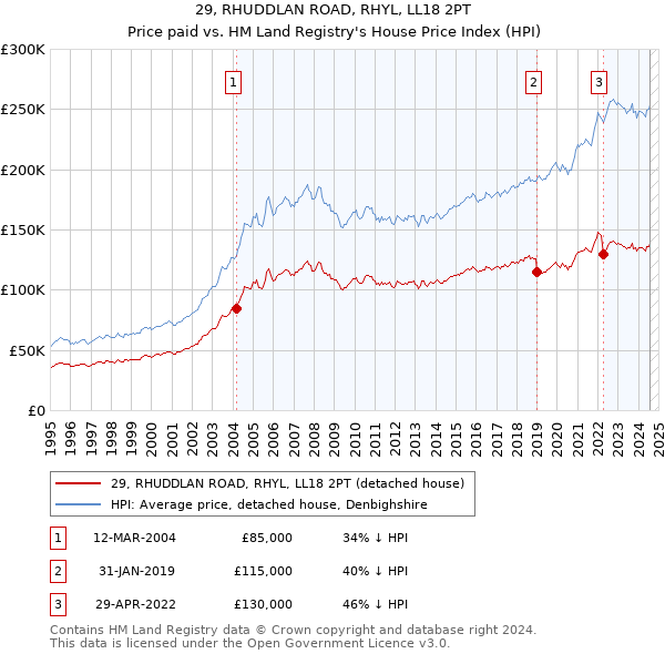 29, RHUDDLAN ROAD, RHYL, LL18 2PT: Price paid vs HM Land Registry's House Price Index